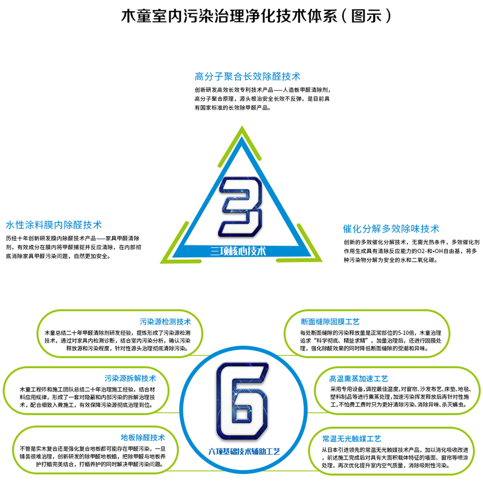木童室內(nèi)污染治理凈化技術體系圖示合成圖_副本.jpg